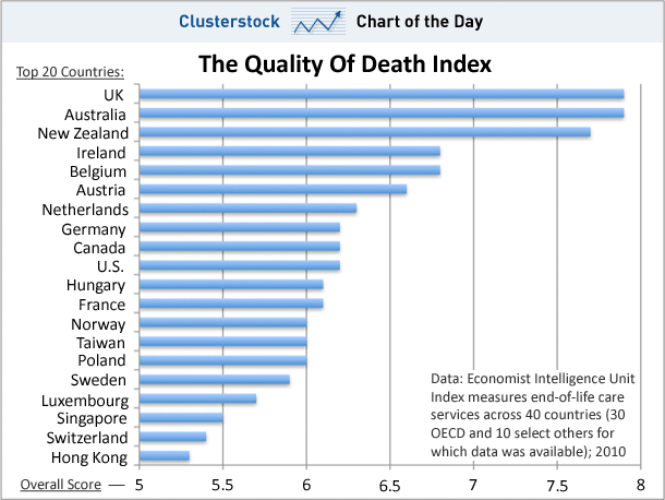 chart-of-theday-death-index-2010